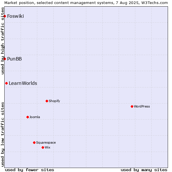Market position of LearnWorlds vs. PunBB vs. Foswiki