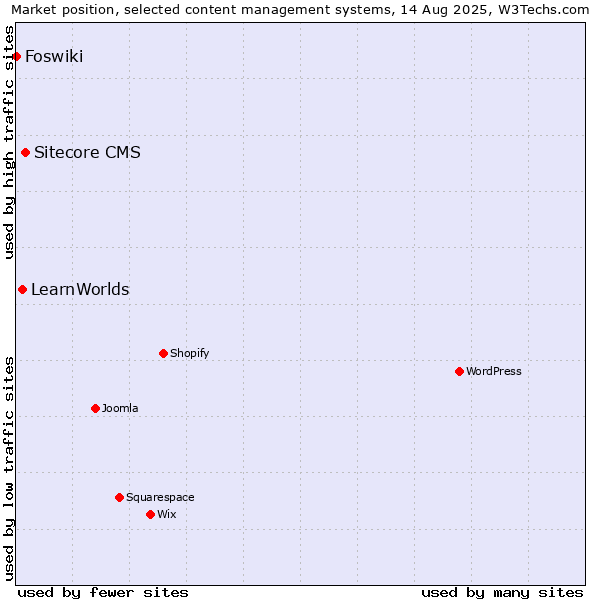 Market position of Sitecore CMS vs. LearnWorlds vs. Foswiki