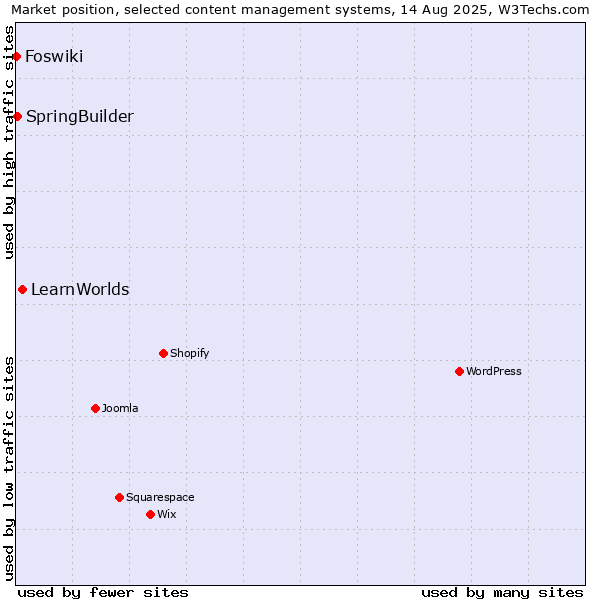 Market position of LearnWorlds vs. SpringBuilder vs. Foswiki