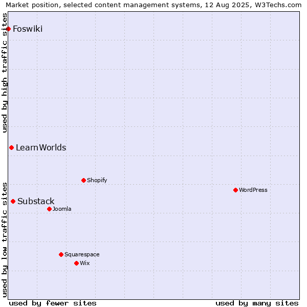 Market position of Substack vs. LearnWorlds vs. Foswiki