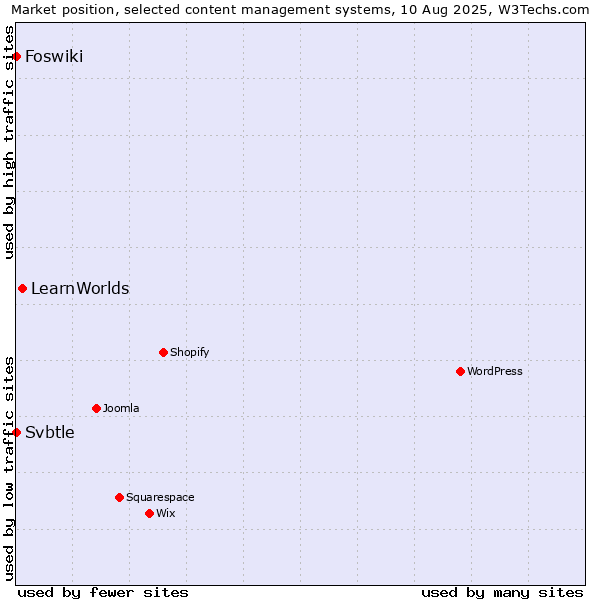 Market position of LearnWorlds vs. Foswiki vs. Svbtle