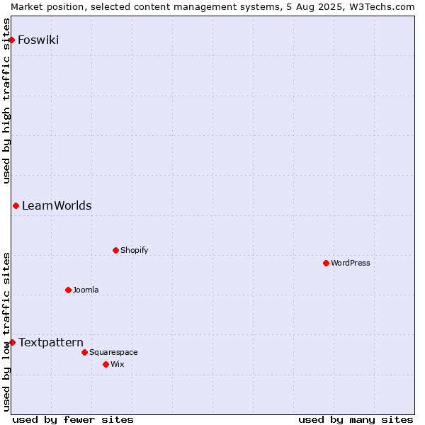 Market position of LearnWorlds vs. Textpattern vs. Foswiki