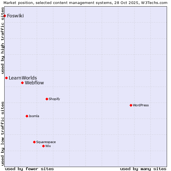 Market position of Webflow vs. LearnWorlds vs. Foswiki