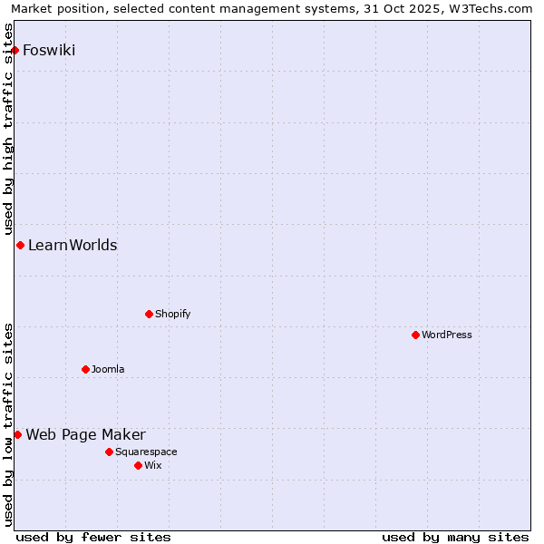 Market position of LearnWorlds vs. Web Page Maker vs. Foswiki