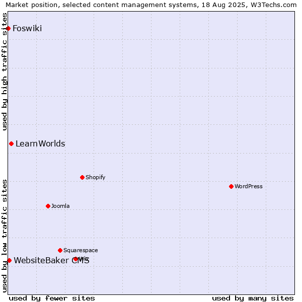 Market position of LearnWorlds vs. WebsiteBaker CMS vs. Foswiki