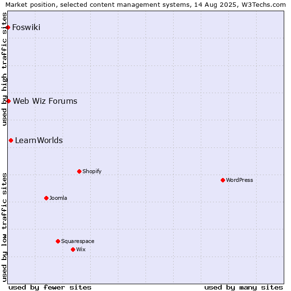 Market position of LearnWorlds vs. Web Wiz Forums vs. Foswiki