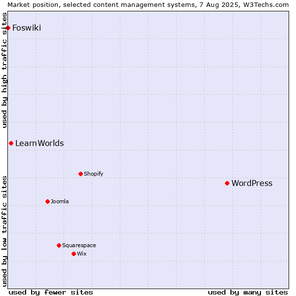 Market position of WordPress vs. LearnWorlds vs. Foswiki