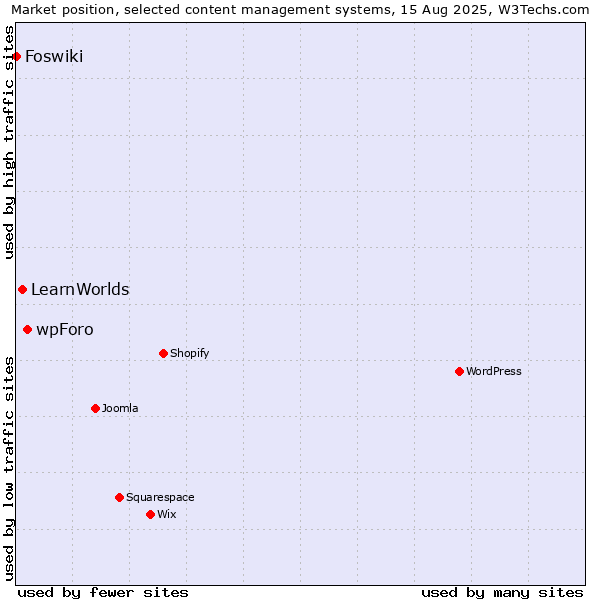 Market position of wpForo vs. LearnWorlds vs. Foswiki