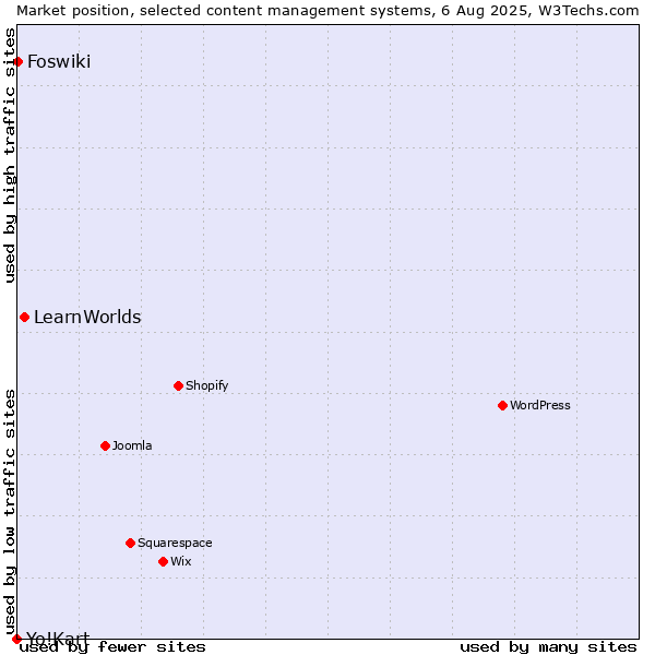Market position of LearnWorlds vs. Foswiki vs. Yo!Kart
