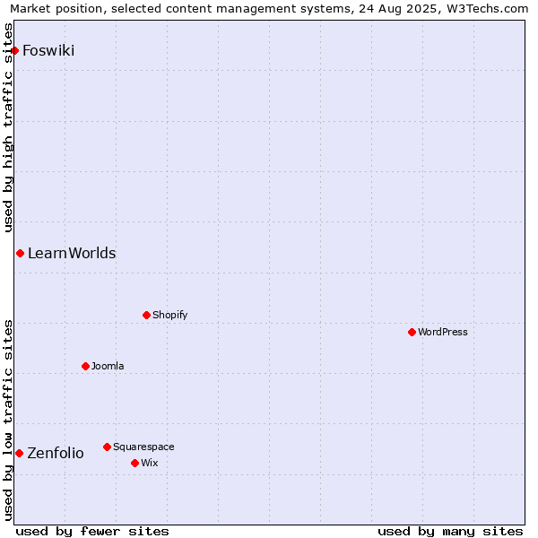 Market position of LearnWorlds vs. Zenfolio vs. Foswiki