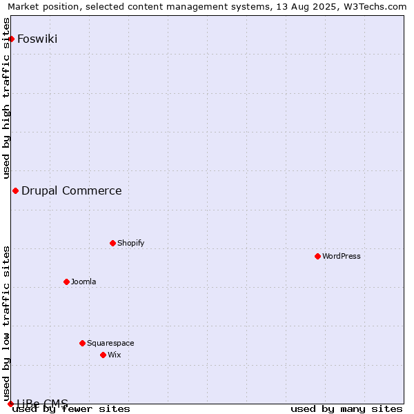 Market position of Drupal Commerce vs. Foswiki vs. LiBe CMS