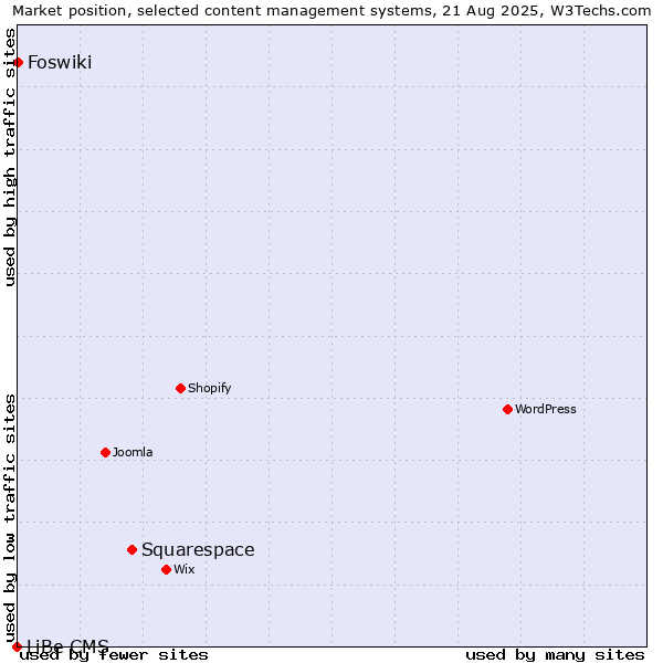 Market position of Squarespace vs. Foswiki vs. LiBe CMS