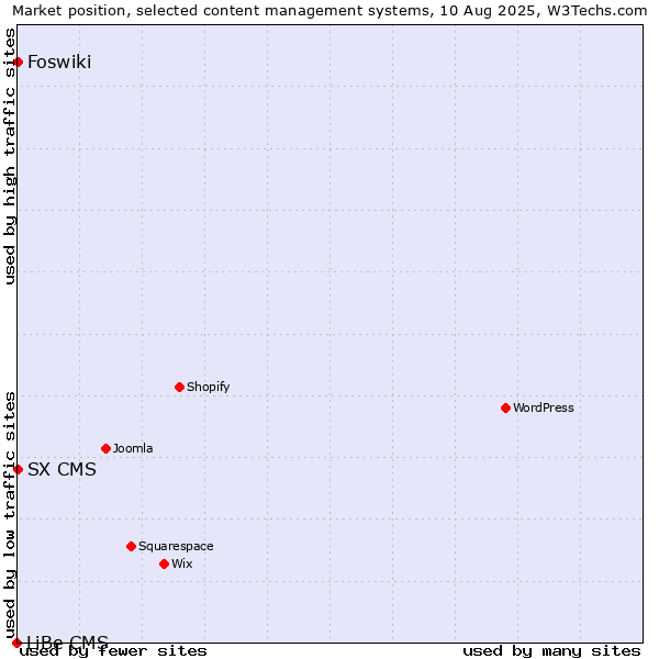 Market position of Foswiki vs. SX CMS vs. LiBe CMS