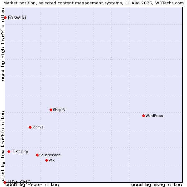 Market position of Tistory vs. Foswiki vs. LiBe CMS