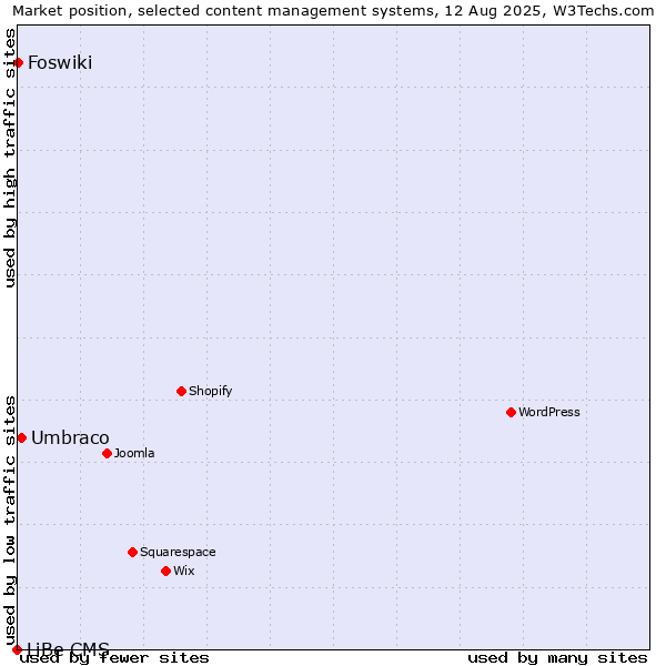 Market position of Umbraco vs. Foswiki vs. LiBe CMS