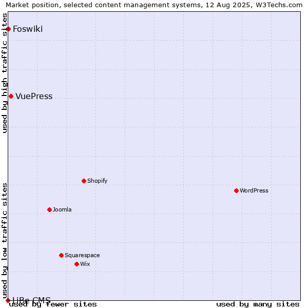 Market position of VuePress vs. Foswiki vs. LiBe CMS