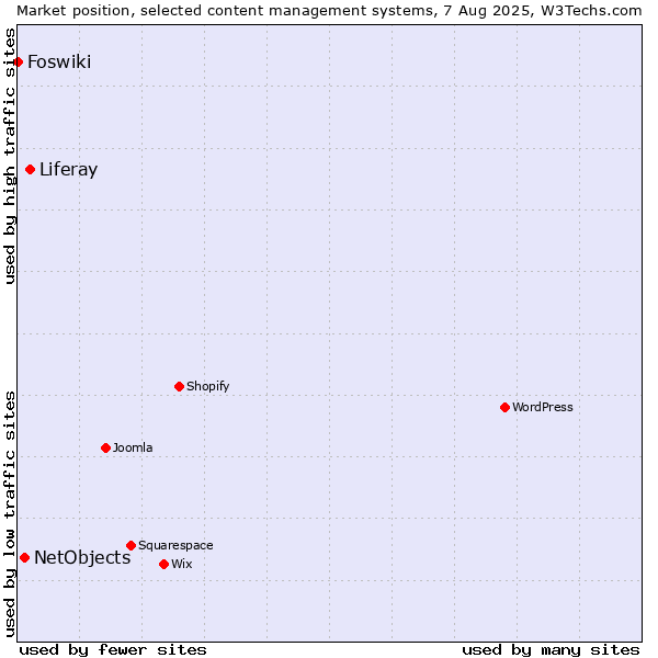 Market position of Liferay vs. NetObjects vs. Foswiki