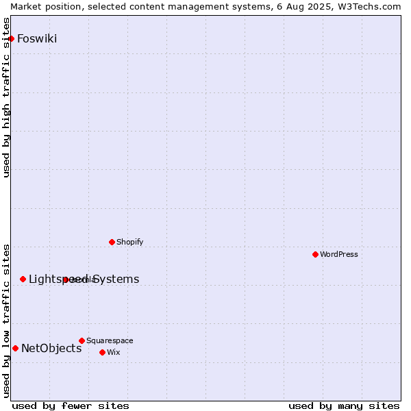 Market position of Lightspeed Systems vs. NetObjects vs. Foswiki