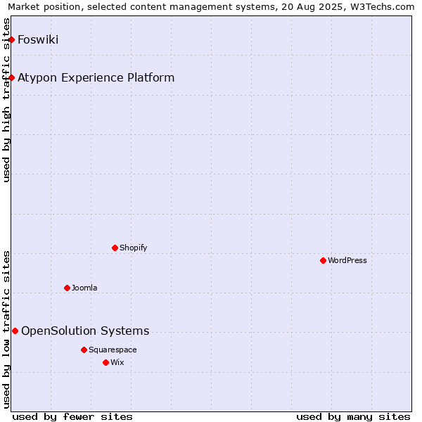 Market position of OpenSolution Systems vs. Foswiki vs. Atypon Experience Platform