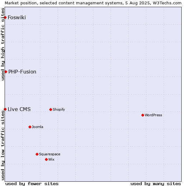 Market position of PHP-Fusion vs. Foswiki vs. Live CMS