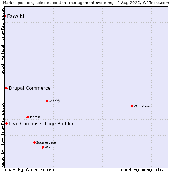 Market position of Live Composer Page Builder vs. Drupal Commerce vs. Foswiki