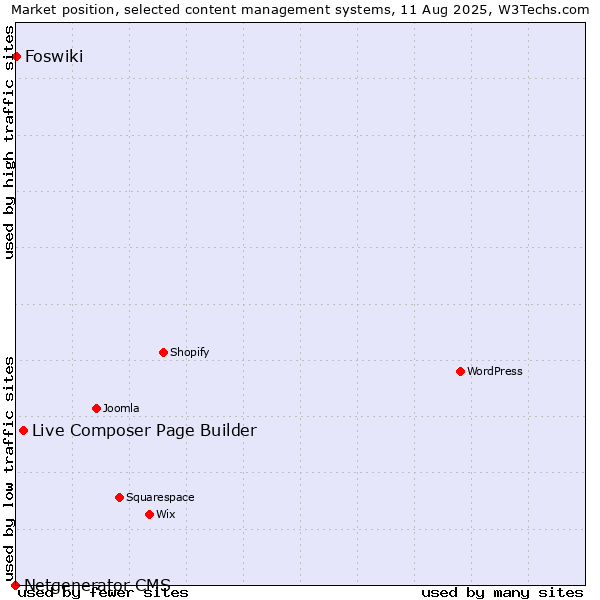 Market position of Live Composer Page Builder vs. Foswiki vs. Netgenerator CMS