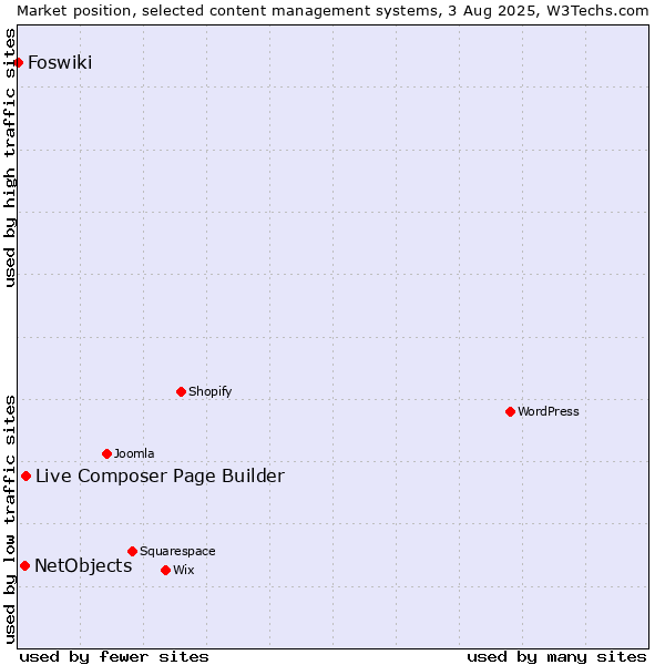 Market position of Live Composer Page Builder vs. NetObjects vs. Foswiki