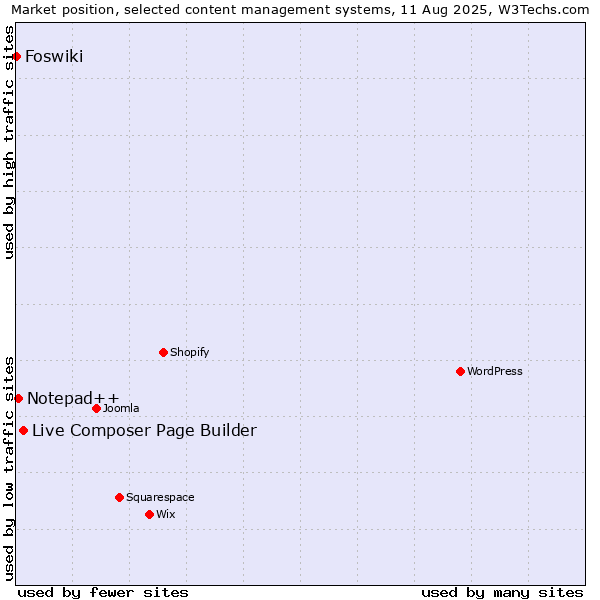 Market position of Live Composer Page Builder vs. Notepad++ vs. Foswiki
