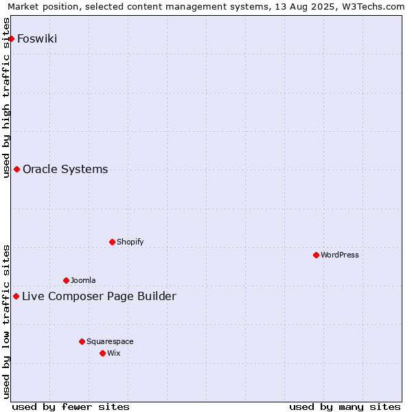 Market position of Oracle Systems vs. Live Composer Page Builder vs. Foswiki