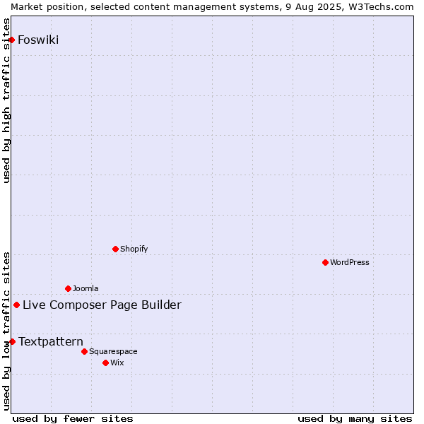 Market position of Live Composer Page Builder vs. Textpattern vs. Foswiki