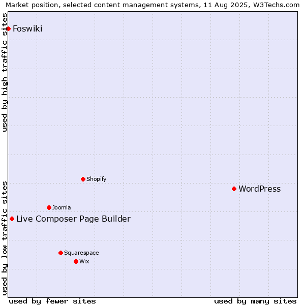 Market position of WordPress vs. Live Composer Page Builder vs. Foswiki