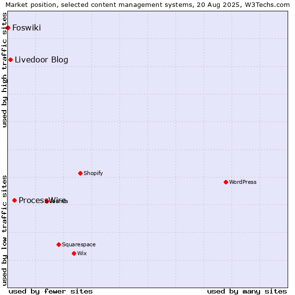 Market position of ProcessWire vs. Livedoor Blog vs. Foswiki