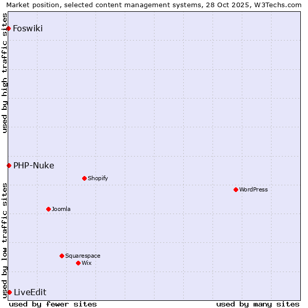 Market position of LiveEdit vs. PHP-Nuke vs. Foswiki