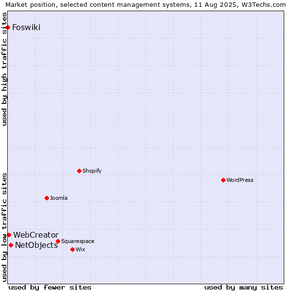 Market position of NetObjects vs. WebCreator vs. Foswiki