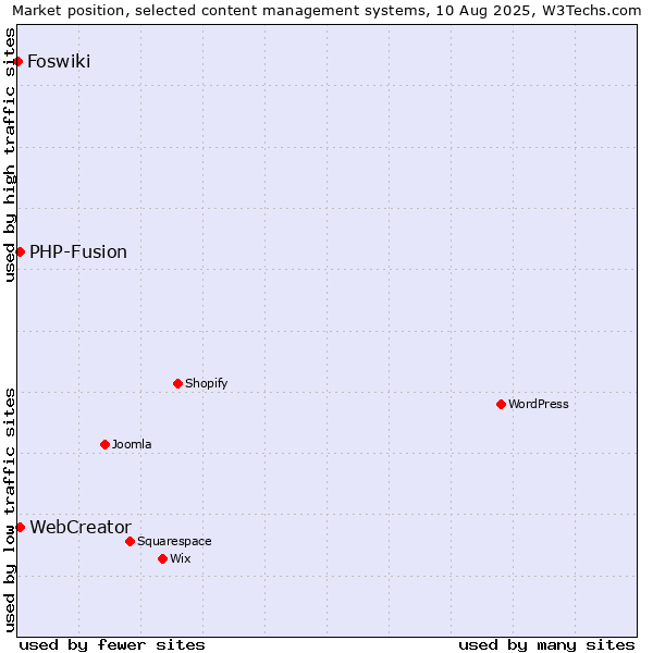 Market position of PHP-Fusion vs. WebCreator vs. Foswiki