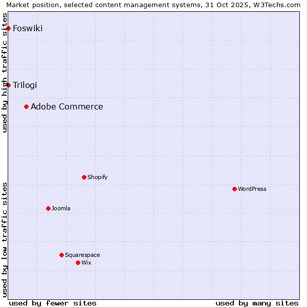 Market position of Adobe Commerce vs. Trilogi vs. Foswiki