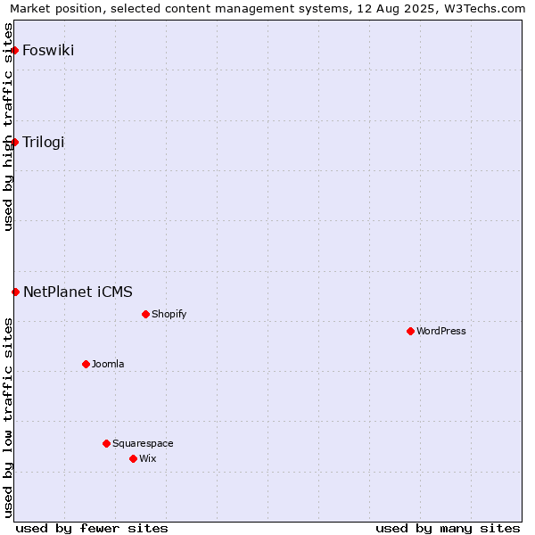 Market position of NetPlanet iCMS vs. Trilogi vs. Foswiki
