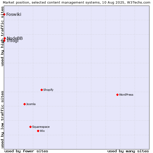 Market position of NodeBB vs. Trilogi vs. Foswiki