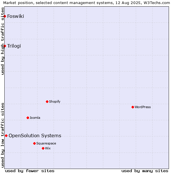 Market position of OpenSolution Systems vs. Trilogi vs. Foswiki