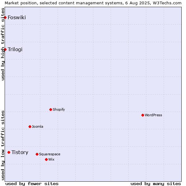 Market position of Tistory vs. Trilogi vs. Foswiki