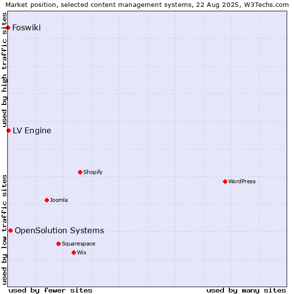 Market position of OpenSolution Systems vs. LV Engine vs. Foswiki