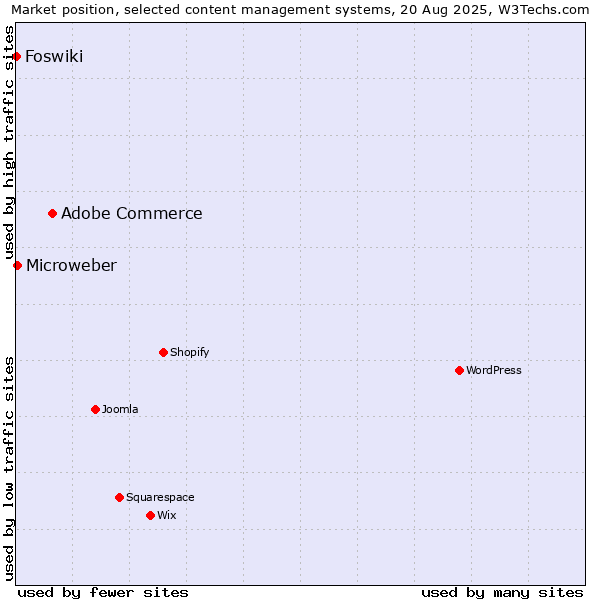 Market position of Adobe Commerce vs. Microweber vs. Foswiki