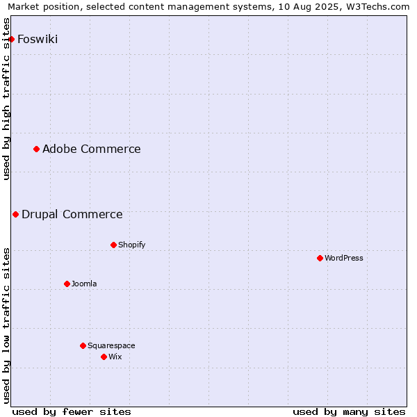 Market position of Adobe Commerce vs. Drupal Commerce vs. Foswiki