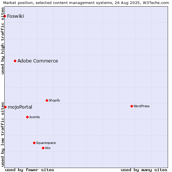 Market position of Adobe Commerce vs. mojoPortal vs. Foswiki