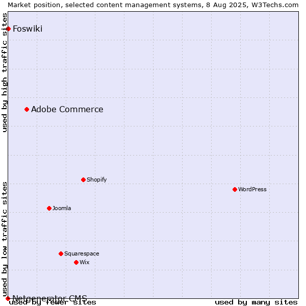 Market position of Adobe Commerce vs. Foswiki vs. Netgenerator CMS