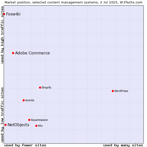 Market position of Adobe Commerce vs. NetObjects vs. Foswiki