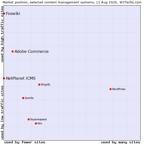Market position of Adobe Commerce vs. NetPlanet iCMS vs. Foswiki