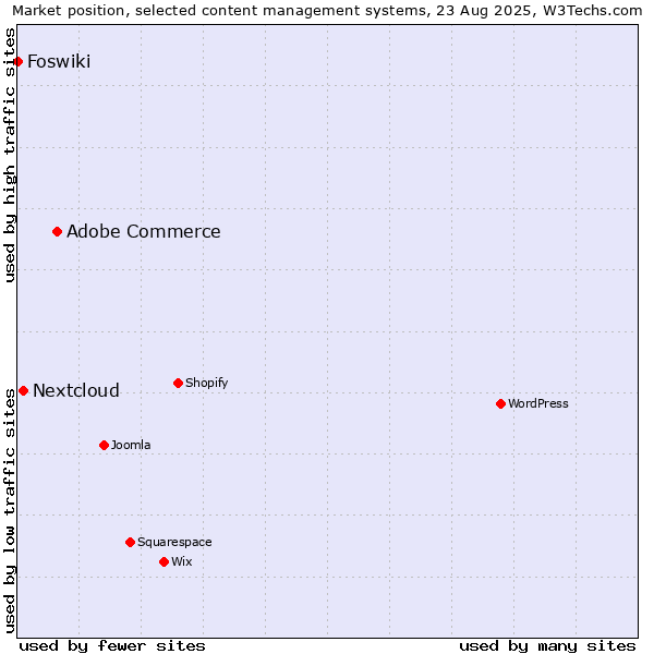 Market position of Adobe Commerce vs. Nextcloud vs. Foswiki