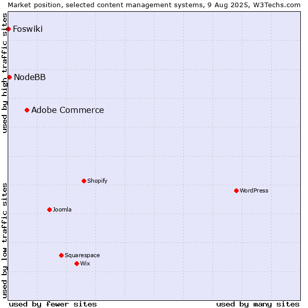 Market position of Adobe Commerce vs. NodeBB vs. Foswiki