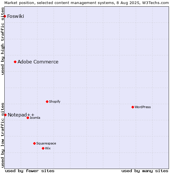 Market position of Adobe Commerce vs. Notepad++ vs. Foswiki